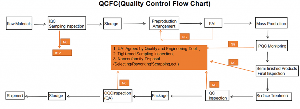 QUALITY CONTROL FLOW