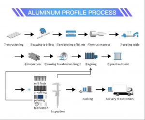 Aluminum Profile Process